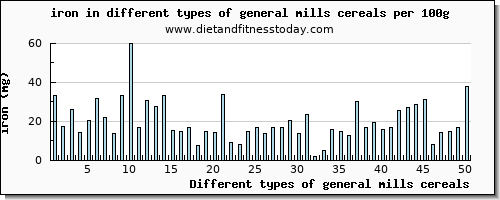 general mills cereals iron per 100g